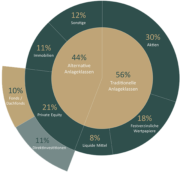 kreisdiagramm private equity