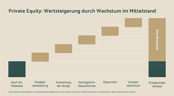 wertsteigerung